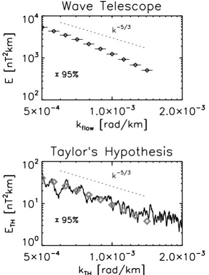 Fig. 5. Comparison of the wave number spectra. The upper panelis the energy spectrum for the wave number in the ﬂow direction,reduced from the 3-D energy distribution using Cluster data andthe wave telescope technique