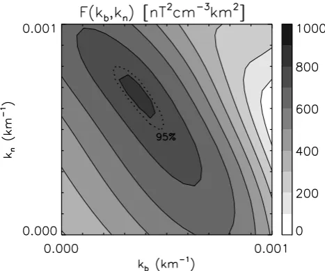 Fig. 7. Bispectrum using magnetic ﬁeld and electron density dataandand electron density parallel to the mean magnetic ﬁeld