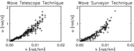 Fig. 8. Dispersion relation of foreshock waves measured by Cluster.Left panel displays the dispersion relation determined by the wavetelescope technique (Narita et al., 2007), and right panel displaysthat determined by the wave surveyor technique (Vogt et al., 2008).Wave numbers are in the direction to the mean magnetic ﬁeld andfrequencies are given in the ﬂow rest frame after the Dopper correc-tion.