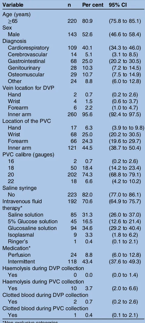 Table 1Description of the study population at the time ofcollection by direct venous puncture and peripheral venouscatheter (n=272)