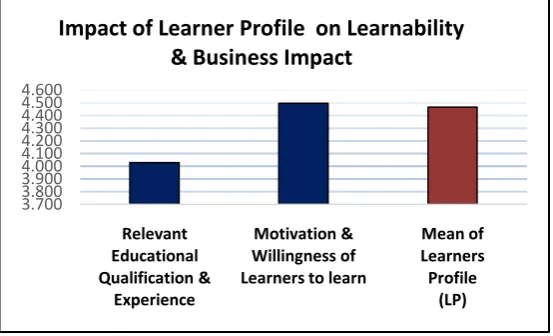 Fig 1 - Impact of Learners Profile on Learnability and Business Impact 