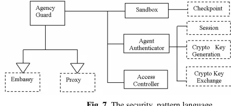 Fig. 7. The security  pattern language 