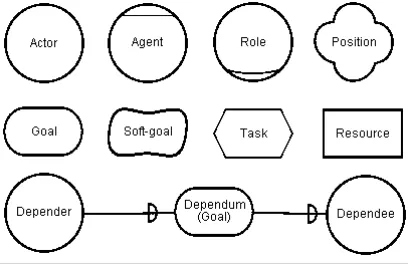 Figure 1 Error! Reference source not found.the above-mentioned concepts as used in the Tropos methodology