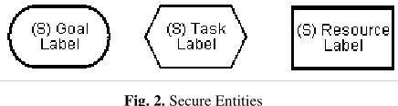 Fig. 2. Secure Entities 