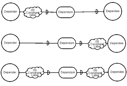 Fig. 3. Secure Dependencies 