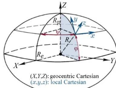 Figure 1. Local and geocentric Cartesian coordinate systems.