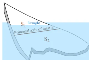 Figure 2. Schematic representation of a thin ﬂoating object.