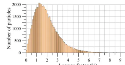 Figure 3. Assumed distribution of leeway factors across an ensem-ble (constant in time for an individual particle).