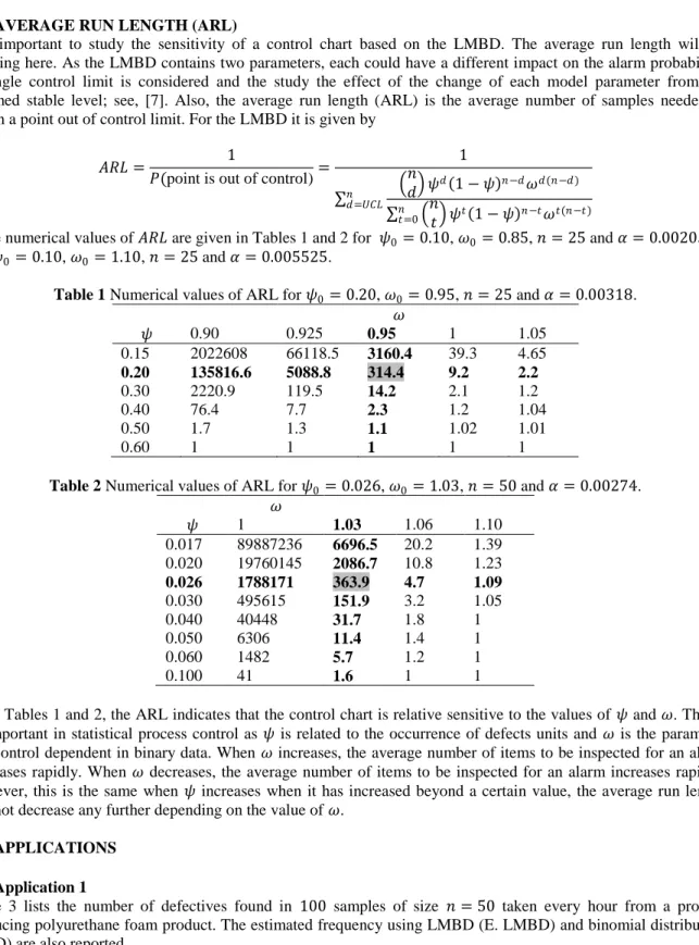 Table 1 Numerical values of ARL for 