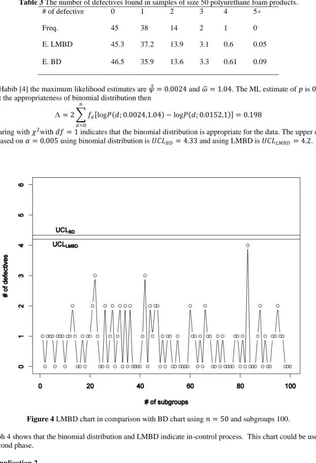 Table 3 The number of defectives found in samples of size 50 polyurethane foam products