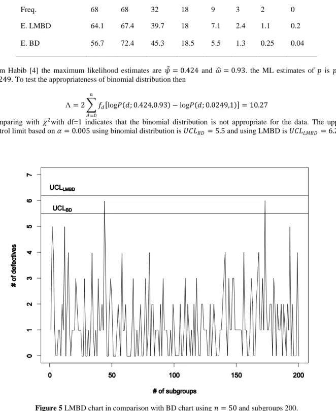 Table 4 The number of defectives found in samples of size 50 ballpoint cartridges. 