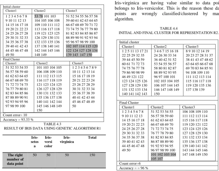 Table 4.3 describes the details of Details of Data points  wrongly clustered by representation 1 based  Ga-Clustering algorithm