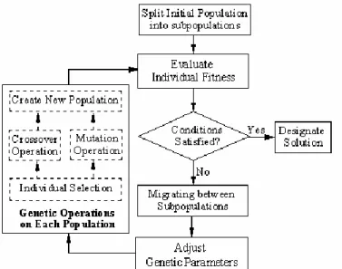 Fig 5. Diagram of modified genetic algorithm Step 1: Code the problem with parameters as a form of 