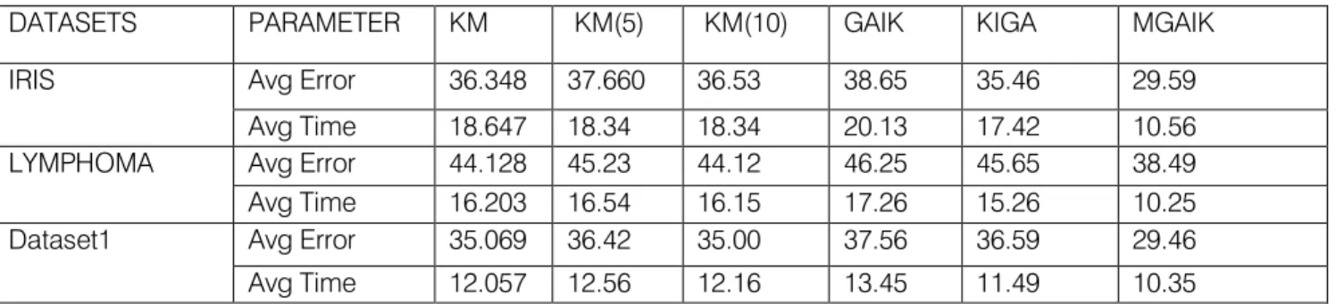 Fig. 6 (a) Average Error Rate 