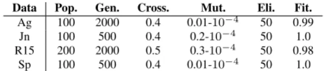 Fig. 1 shows the classification results of the different datasets. Table I and Table II show the best fitness values achieved by the GGC and MOGGC algorithms respectively and the parameters selection