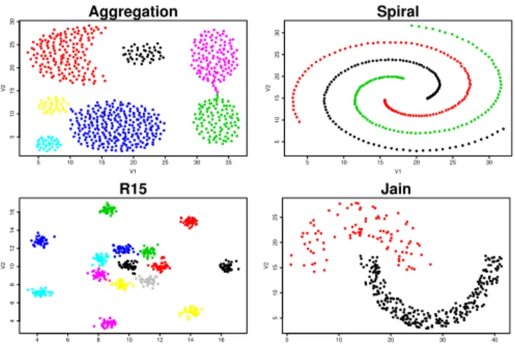 Fig. 1: Results of GGC and MOGGC algorithms. From left to right and from top to bottom: “Aggregation”, “Spiral”,“R15”
