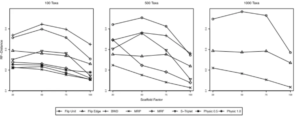 Fig. 1. Simulation results, quality of reconstructed supertrees. We plot the Robinson- Robinson-Foulds distance between the calculated supertree to the true model tree, averaged over all simulation replicates