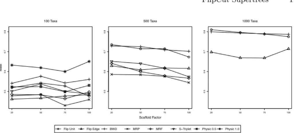 Fig. 2. Simulation results, quality of reconstructed supertrees. We plot the MAST distance between the calculated supertree and the true model tree, averaged over all simulation replicates