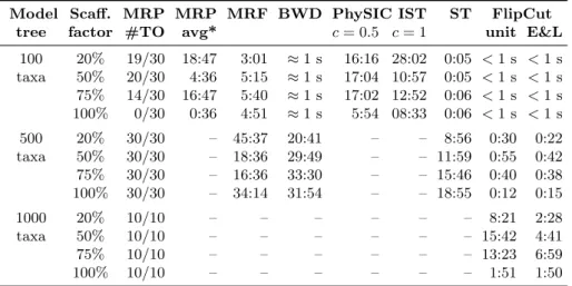 Table 1. Running times (min:sec) of the different algorithms. MRP #TO is the number of timeouts of MRP where computation was stopped after one hour, and MRP avg* is the average running time of those runs that stopped before the time limit