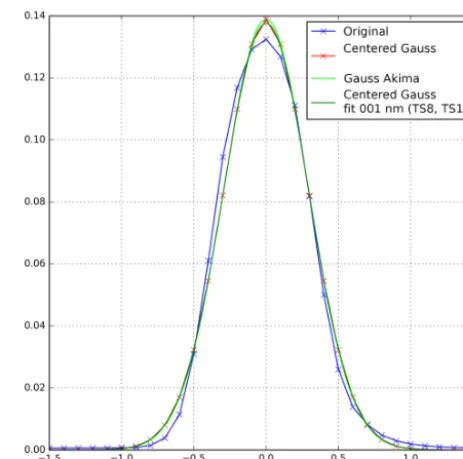 Figure 7. Examples of different slit function treatments. Blue isthe measured slit function (from HgCd line at ≈ 480 nm)
