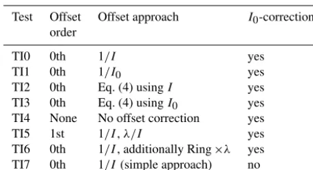 Table 6. Tests performed for different implementations of the in-rection means applying a constant term only, a 1st-order correctiontensity offset correction (and I0 correction)