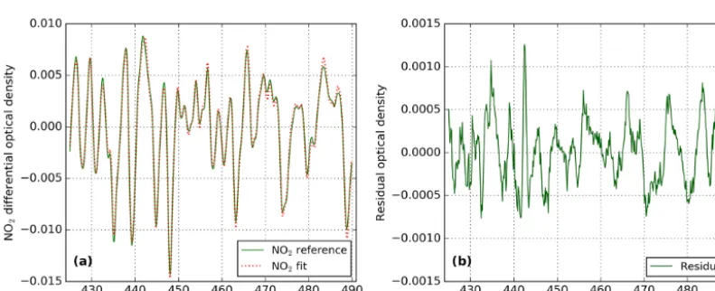 Figure 1. NO2 slant columns and ﬁt residual root mean square (rms) obtained from the IUPB retrieval code for the intercomparison day usedin this study