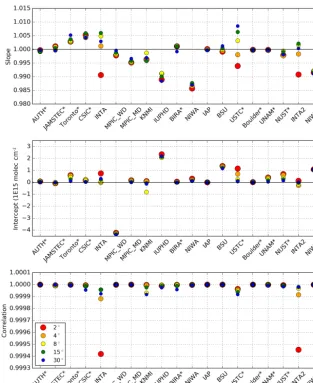 Figure 4. Linear regression results (slope, intercept, correlation) for different elevation angles (with respect to IUPB) for ﬁt settings v1 (noonreference)