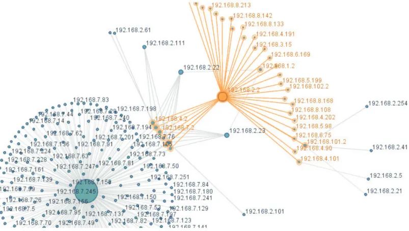 Figure 5: Using the Many Eye!s visualization tool to graph a Defcon Capture the Flag Dataset.