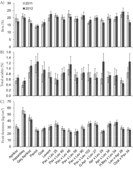 Figure 3. firmness (C) during the years 2011 and 2012; Evaluation of apricot parental lines and hybrids: Brix (A), total acidity (B) and fruit Brix is sugar content in a fruit aqueous solution