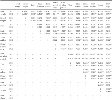Table 2. Correlations between studied traits of selected apricot hybrids (2011−2012)