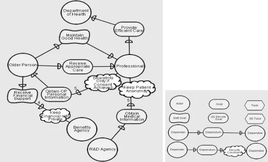 Figure 1: The actor diagram of the eSAP case study.