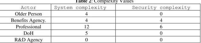 Table 2: Complexity Values 