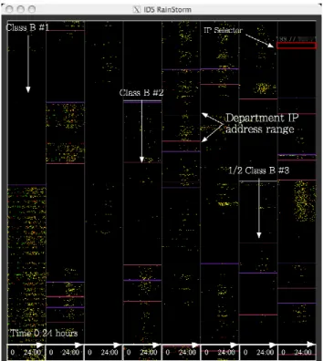 Figure  3:  IDS  RainStorm  main  view:  The  8  vertical  axes  represent  the  2.5  Class  B  IP  addresses