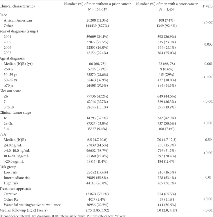 Table 1: Comparison of the distribution of clinical characteristics of the 166,104 men stratified by a history of cancer prior to the PC diagnosis versus no prior cancer.