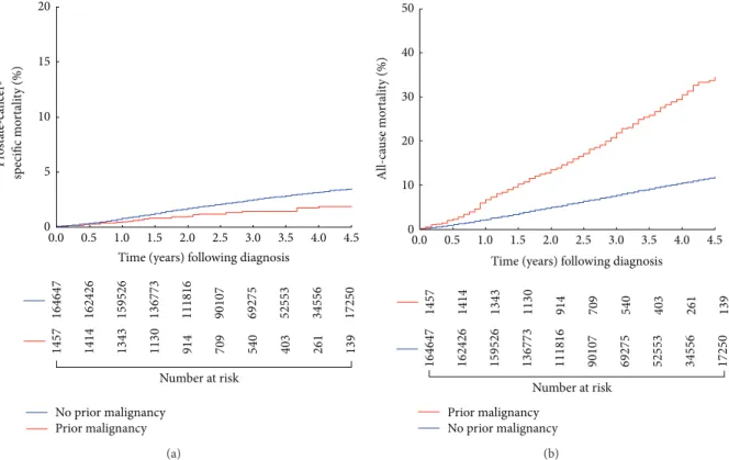 Figure 1: (a) Age adjusted cumulative incidence estimates of prostate-cancer-specific mortality following prostate cancer diagnosis in men with or without a history of a prior malignancy 