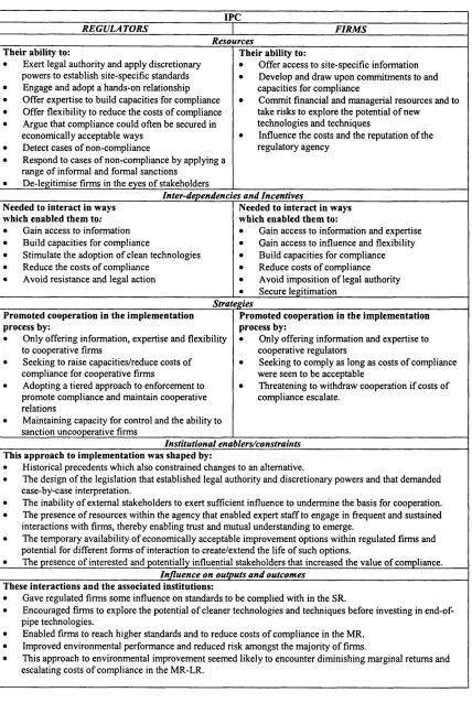 Table 8.2: The central analytical variables in the case of IPC