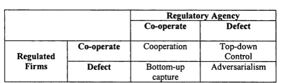 Figure 8.2: Game theoretic perspectives on interactions in the implementation process.