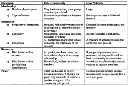 Table 2.1: Forms of Policy Network
