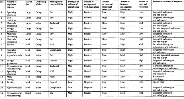 Table 5.1: Characteristics of IPC Regulated Sites