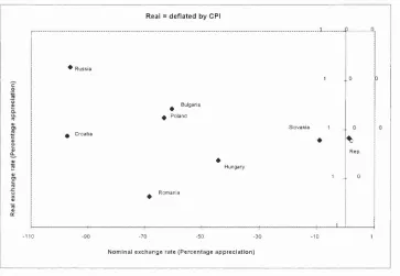 Figure 5.1: Correlation of Nominal and Real Exchange Rates.