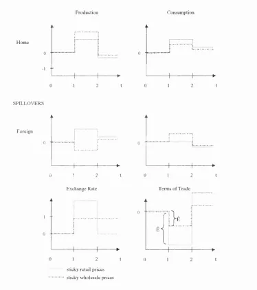 Figure 3.1: Sticky Prices in the Consumers’ and in the Producers’ Currency: Impulse 