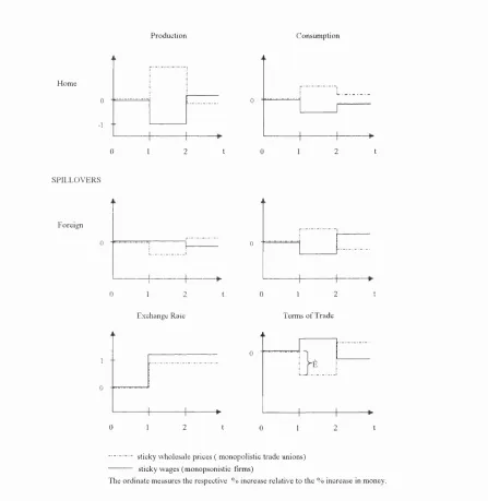 Figure 3.2: Monopolistic and Monopsonistic Labour Markets: Impulse Response Func­