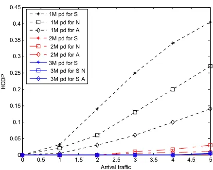 Fig. 3.  HCDP (Pd) for class-1 calls with 1M: 2M: 3M = 50:25:25 