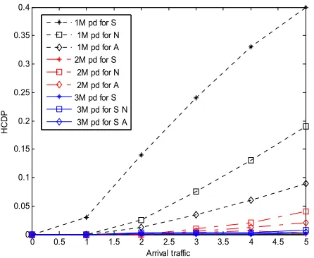 Fig. 5.  HCDP (Pd) for class-1 calls with 1M: 2M: 3M = 25:50:25 