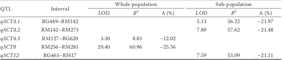 Table 1. Descriptive statistics for seedling mortality (%) in the backcross inbred line population of Xieqingzao B//Xie-qingzao B/Dongxiang wild rice