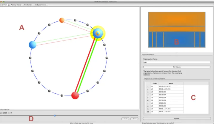 Figure 2: The OverFlow interface. The main view, labeled A, contains sets of concentric circles where each set represents a network hierarchy.