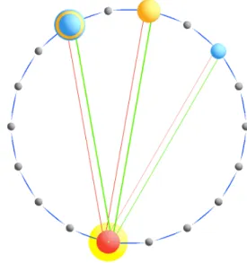 Figure 7: The concentric circles on the left represent a network hi- hi-erarchy. The Tree-Map on the right represents the same hihi-erarchy.