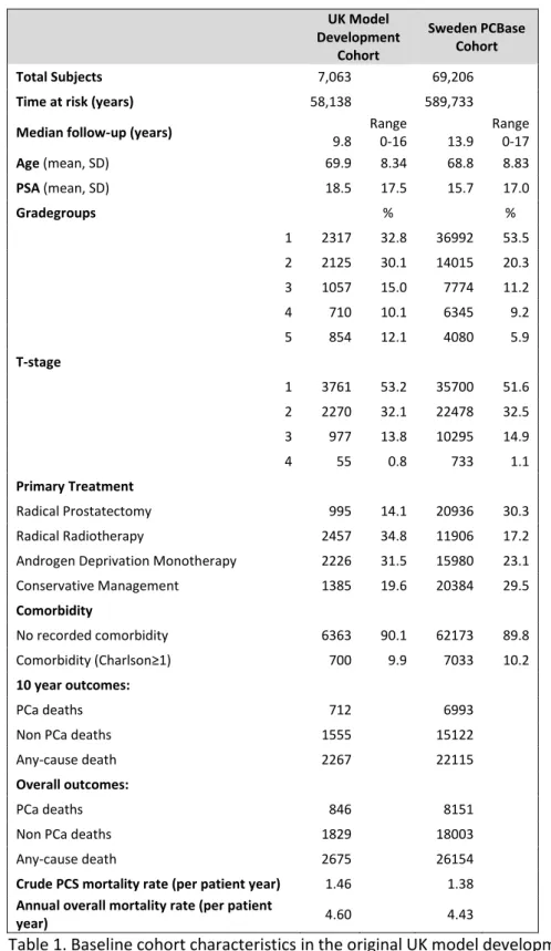 Table 1. Baseline cohort characteristics in the original UK model development cohort and Prostate 431 