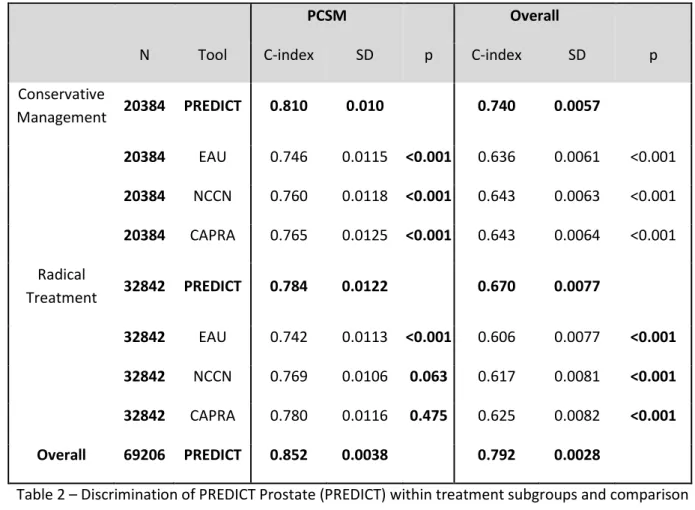 Table 2   Discrimination of PREDICT Prostate (PREDICT) within treatment subgroups and comparison 436 