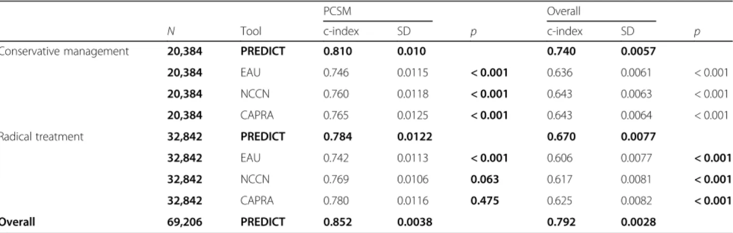 Table 2 Discrimination of PREDICT Prostate (PREDICT) within treatment sub-groups and comparison to other existing tools